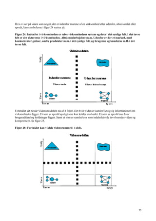 55
Hvis vi ser på viden som noget, der er indenfor murene af en virksomhed eller udenfor, altså samlet eller
spredt, kan symbolerne i figur 24 sættes på.
Figur 24: Indenfor i virksomheden er selve virksomhedens system og data i det synlige felt. I det tavse
felt er der aktørerne i virksomheden. Altså medarbejdere m.m. Udenfor er der et marked, med
konkurrenter, priser, andre produkter m.m. i det synlige felt, og brugerne og kunderne m.fl. i det
tavse felt.
Forenklet set består Vidensmodellen nu af 4 felter. Det hvor viden er samlet/synlig og informationer om
virksomheden ligger. Et som er spredt/synligt som kan kaldes markedet. Et som er spredt/tavs hvor
brugeradfærd og holdninger ligger. Samt et som er samlet/tavs som indeholder de involveredes viden og
kompetencer. Se figur 25.
Figur 25: Forenklet kan vi dele vidensrummet i 4 dele.
 