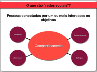 O que são “redes sociais”?Pessoas conectadas por um ou mais interesses ou objetivosInteressesConhecimentosCompartilhamentoEsforçosInformações