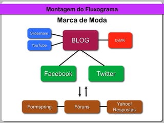 Montagem do FluxogramaMarca de ModaSlideshareBLOGbyMKYouTubeFacebookTwitterFormspringFórunsYahoo! Respostas