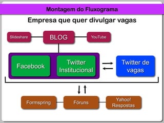 Montagem do FluxogramaEmpresa que quer divulgar vagasBLOGYouTubeSlideshareFacebookTwitter InstitucionalTwitter de vagasFormspringFórunsYahoo! Respostas