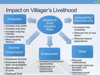 Impact on Villager’s Livelihood
 Increase crop yields
 Increase crop area
 Increase cropping
intensity
 Increase diversity
 More cropping
seasons
Increased income
Increased family
food consumption
Stabilization of
income
Reduced food
 Increased employment
opportunities
 Stabilization of
employment
opportunities
 Increased food
availability
 Reduced risk of crop
failure
 Reduced season
dependence
 Reduced
indebtedness
 Increased resources
for health and
education
 Improved overall
Access to
Good
Irrigation
Water
Income/
Consumption
Production
Employment
Vulnerability/
Food Security
Other
 