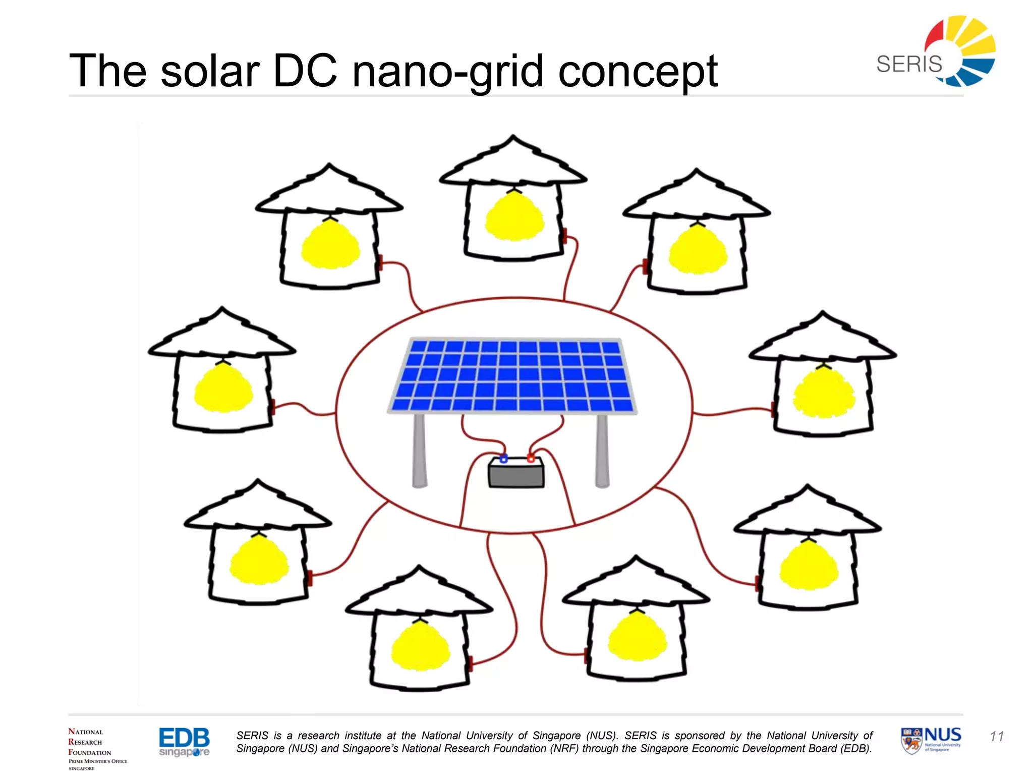 SERIS is a research institute at the National University of Singapore (NUS). SERIS is sponsored by the National University of
Singapore (NUS) and Singapore’s National Research Foundation (NRF) through the Singapore Economic Development Board (EDB).
11
The solar DC nano-grid concept
 