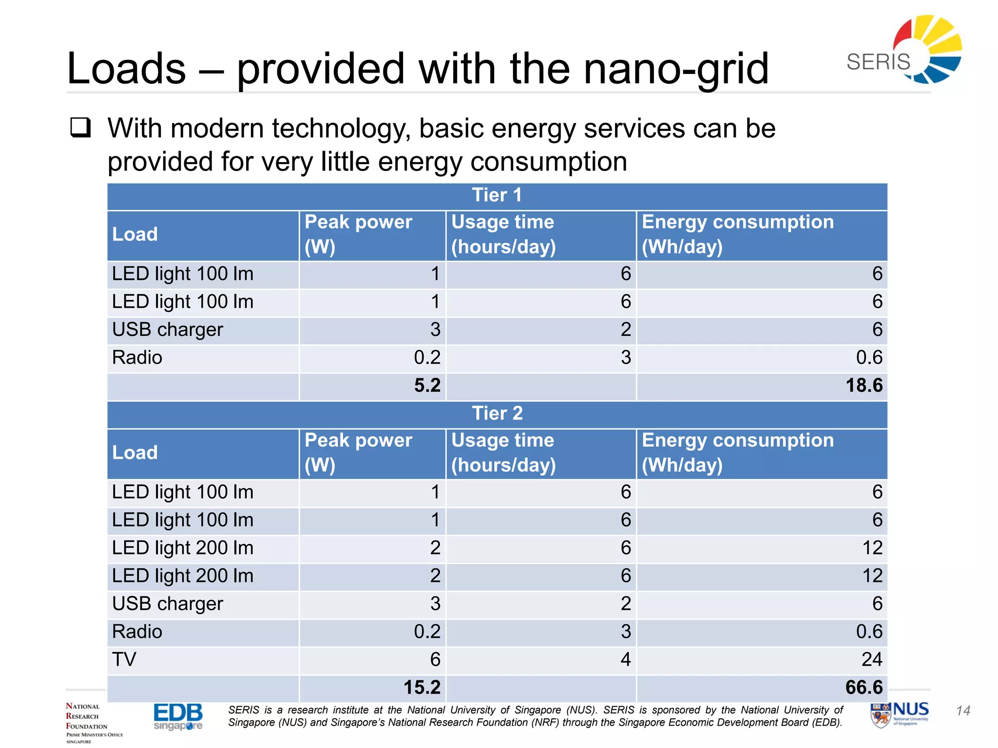 SERIS is a research institute at the National University of Singapore (NUS). SERIS is sponsored by the National University of
Singapore (NUS) and Singapore’s National Research Foundation (NRF) through the Singapore Economic Development Board (EDB).
14
Loads – provided with the nano-grid
 With modern technology, basic energy services can be
provided for very little energy consumption
Tier 1
Load
Peak power
(W)
Usage time
(hours/day)
Energy consumption
(Wh/day)
LED light 100 lm 1 6 6
LED light 100 lm 1 6 6
USB charger 3 2 6
Radio 0.2 3 0.6
5.2 18.6
Tier 2
Load
Peak power
(W)
Usage time
(hours/day)
Energy consumption
(Wh/day)
LED light 100 lm 1 6 6
LED light 100 lm 1 6 6
LED light 200 lm 2 6 12
LED light 200 lm 2 6 12
USB charger 3 2 6
Radio 0.2 3 0.6
TV 6 4 24
15.2 66.6
 