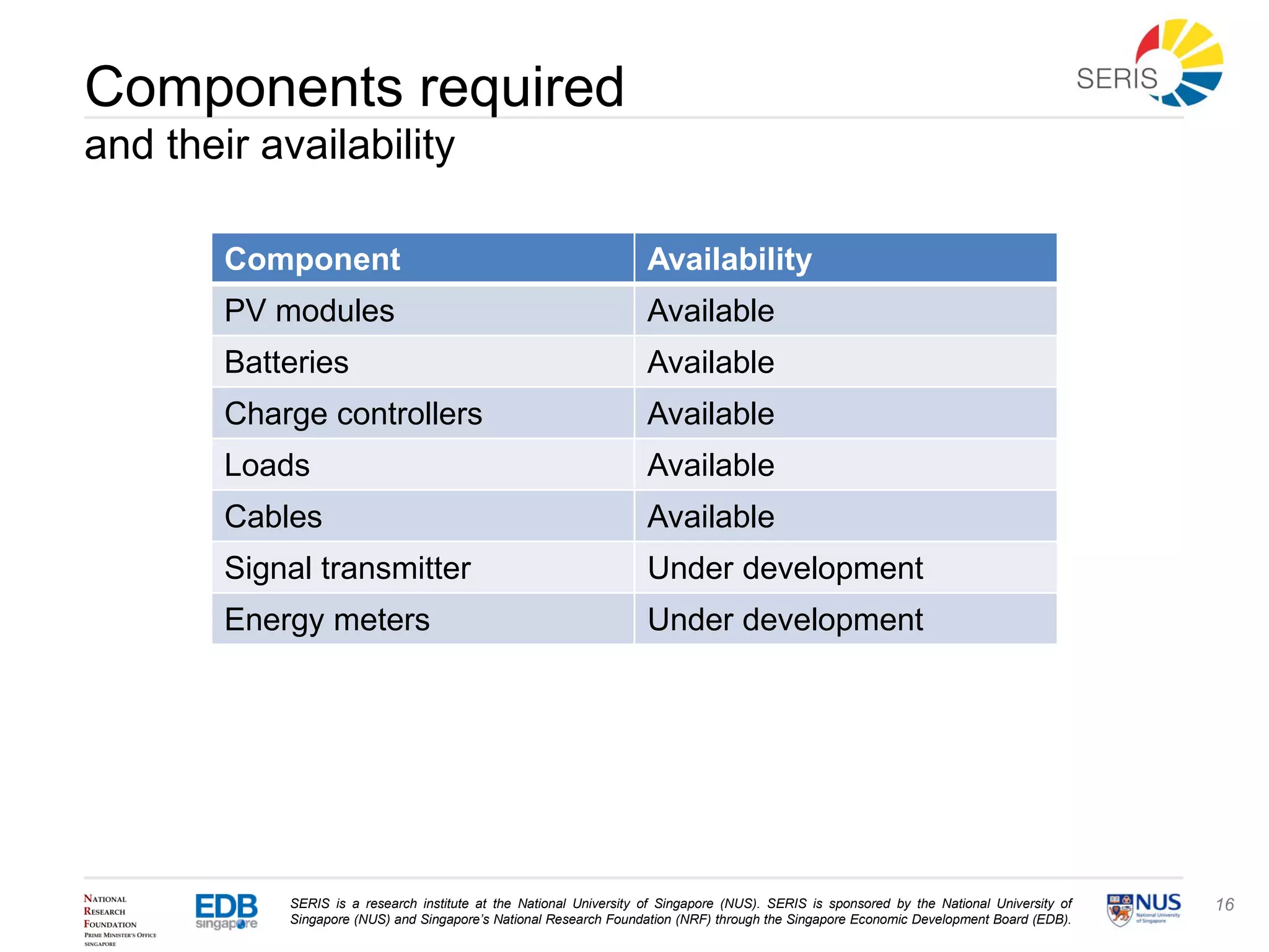 SERIS is a research institute at the National University of Singapore (NUS). SERIS is sponsored by the National University of
Singapore (NUS) and Singapore’s National Research Foundation (NRF) through the Singapore Economic Development Board (EDB).
16
Components required
and their availability
Component Availability
PV modules Available
Batteries Available
Charge controllers Available
Loads Available
Cables Available
Signal transmitter Under development
Energy meters Under development
 