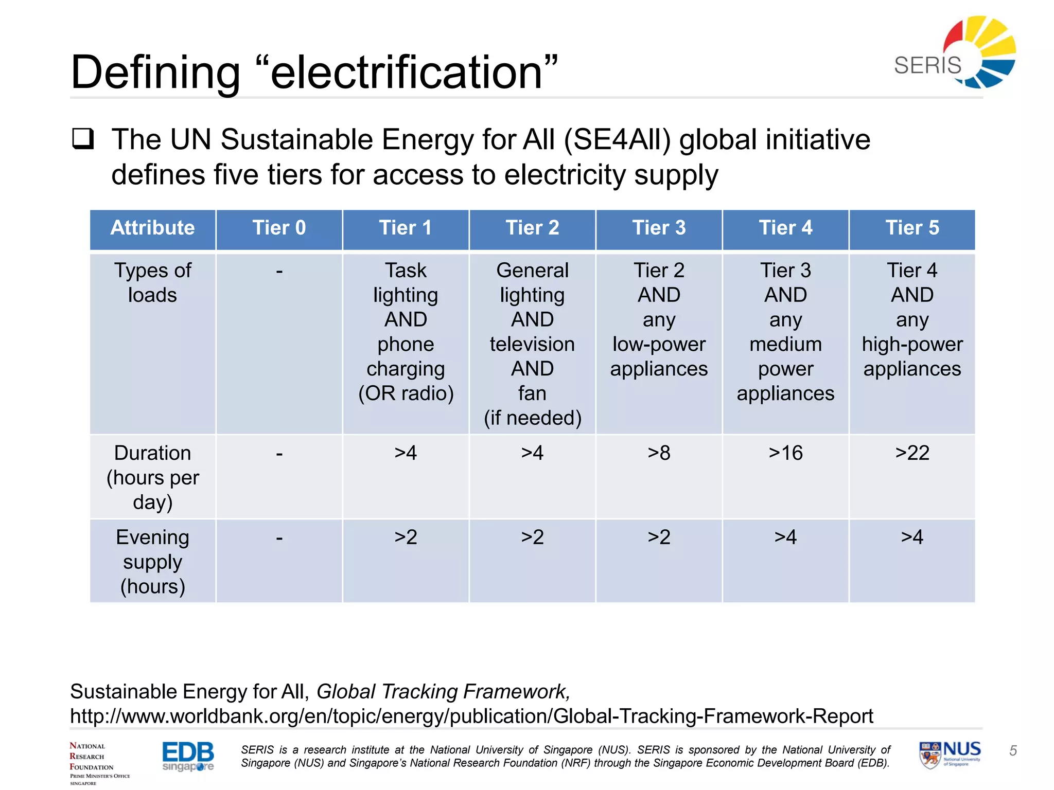 SERIS is a research institute at the National University of Singapore (NUS). SERIS is sponsored by the National University of
Singapore (NUS) and Singapore’s National Research Foundation (NRF) through the Singapore Economic Development Board (EDB).
5
Defining “electrification”
 The UN Sustainable Energy for All (SE4All) global initiative
defines five tiers for access to electricity supply
Attribute Tier 0 Tier 1 Tier 2 Tier 3 Tier 4 Tier 5
Types of
loads
- Task
lighting
AND
phone
charging
(OR radio)
General
lighting
AND
television
AND
fan
(if needed)
Tier 2
AND
any
low-power
appliances
Tier 3
AND
any
medium
power
appliances
Tier 4
AND
any
high-power
appliances
Duration
(hours per
day)
- >4 >4 >8 >16 >22
Evening
supply
(hours)
- >2 >2 >2 >4 >4
Sustainable Energy for All, Global Tracking Framework,
http://www.worldbank.org/en/topic/energy/publication/Global-Tracking-Framework-Report
 