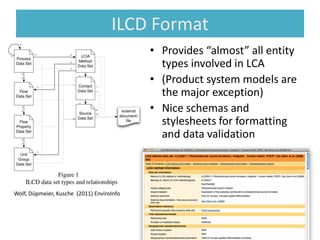 ILCD Format
• Provides “almost” all entity
types involved in LCA
• (Product system models are
the major exception)
• Nice schemas and
stylesheets for formatting
and data validation
Wolf, Düpmeier, Kusche (2011) EnviroInfo
 