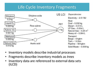 Life Cycle Inventory Fragments
• Inventory models describe industrial processes
• Fragments describe inventory models as trees
• Inventory data are referenced to external data sets
(ILCD)
 