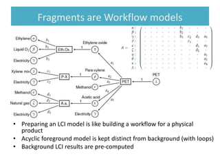 Fragments are Workflow models
• Preparing an LCI model is like building a workflow for a physical
product
• Acyclic foreground model is kept distinct from background (with loops)
• Background LCI results are pre-computed
 