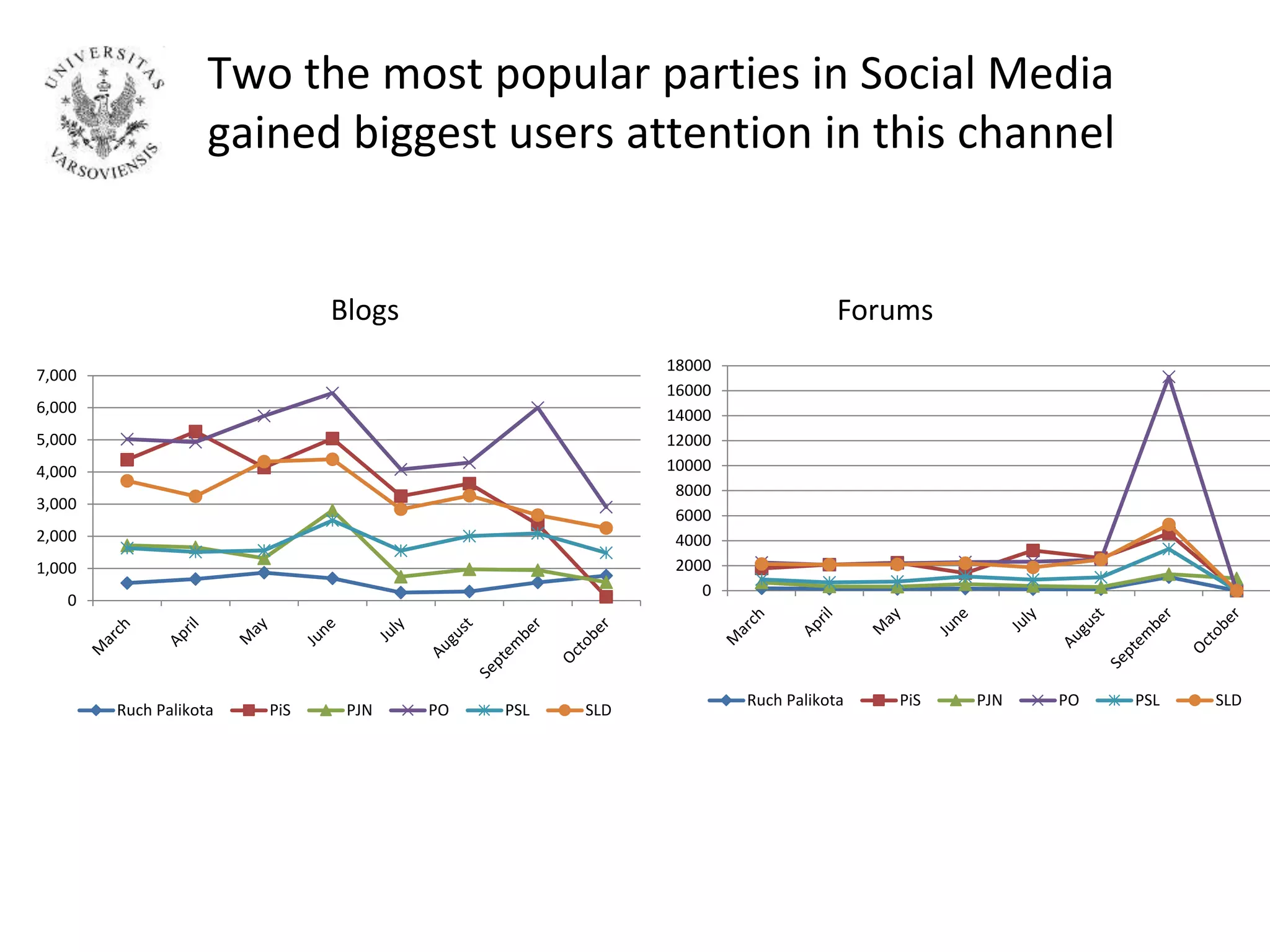 Two the most popular parties in Social Media
gained biggest users attention in this channel
0
1,000
2,000
3,000
4,000
5,000
6,000
7,000
Ruch Palikota PiS PJN PO PSL SLD
0
2000
4000
6000
8000
10000
12000
14000
16000
18000
Ruch Palikota PiS PJN PO PSL SLD
Blogs Forums
 