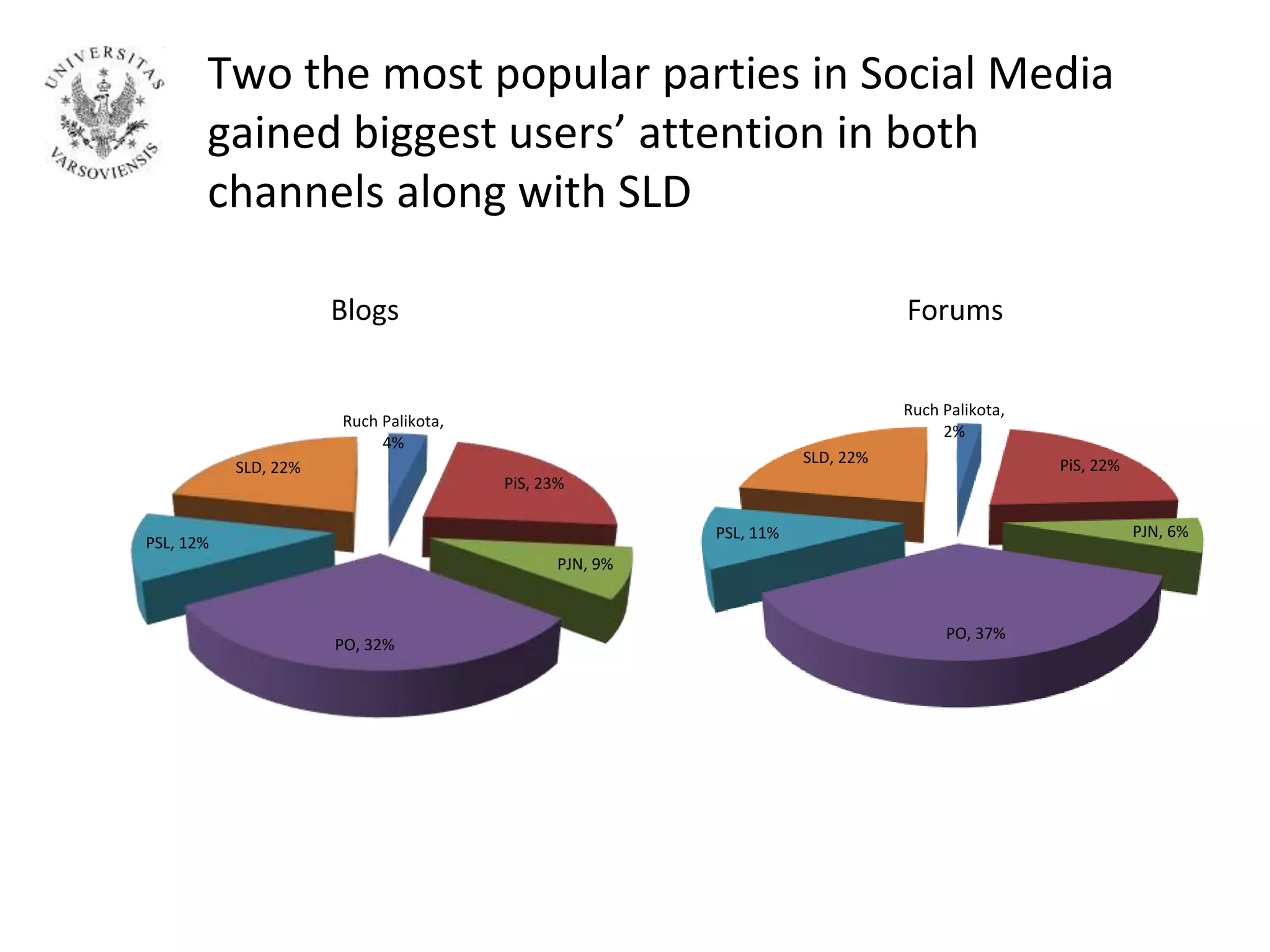 Two the most popular parties in Social Media
gained biggest users’ attention in both
channels along with SLD
Ruch Palikota,
2%
PiS, 22%
PJN, 6%
PO, 37%
PSL, 11%
SLD, 22%
Ruch Palikota,
4%
PiS, 23%
PJN, 9%
PO, 32%
PSL, 12%
SLD, 22%
Blogs Forums
 