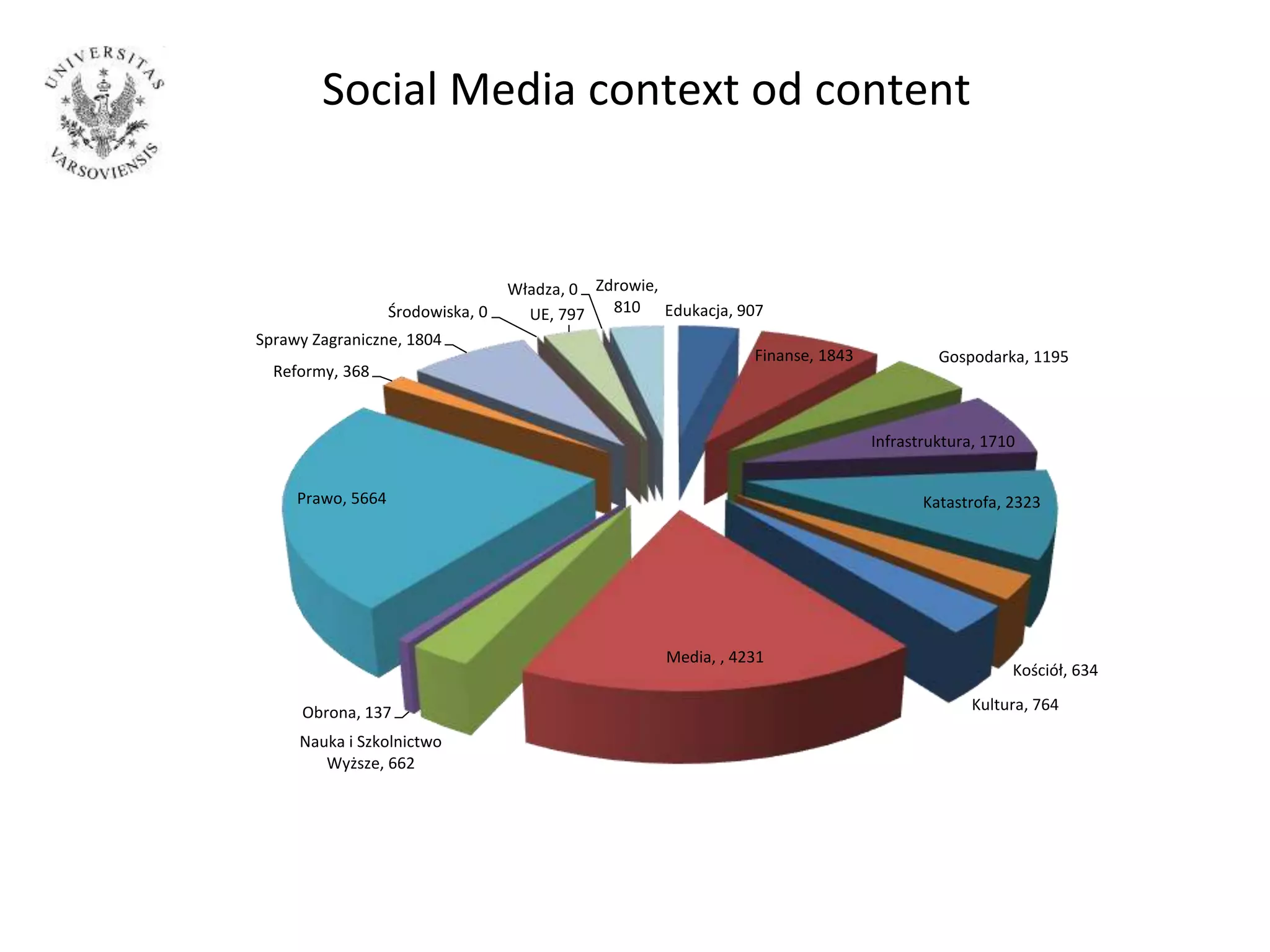 Social Media context od content
Edukacja, 907
Finanse, 1843 Gospodarka, 1195
Infrastruktura, 1710
Katastrofa, 2323
Kościół, 634
Kultura, 764
Media, , 4231
Nauka i Szkolnictwo
Wyższe, 662
Obrona, 137
Prawo, 5664
Reformy, 368
Sprawy Zagraniczne, 1804
Środowiska, 0 UE, 797
Władza, 0 Zdrowie,
810
 