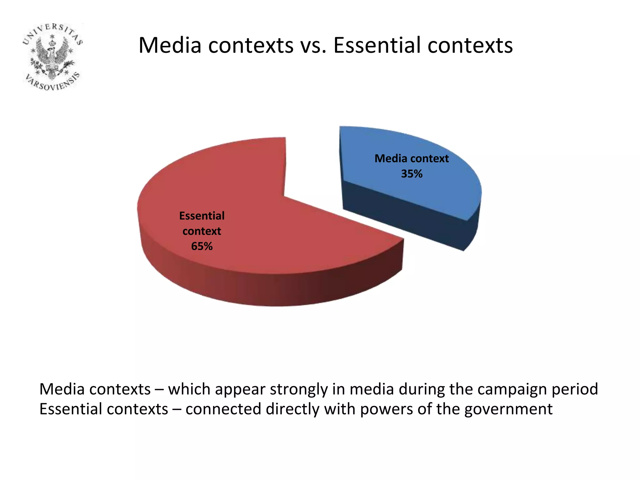 Media contexts vs. Essential contexts
Media context
35%
Essential
context
65%
Media contexts – which appear strongly in media during the campaign period
Essential contexts – connected directly with powers of the government
 