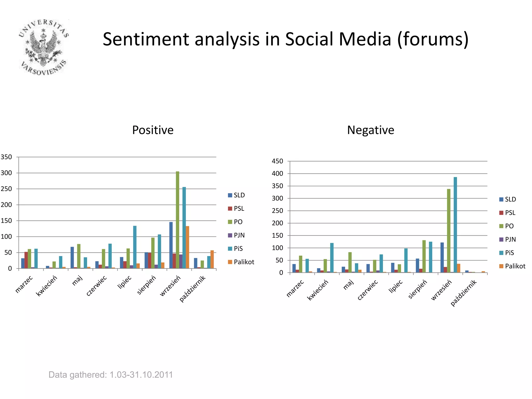 Sentiment analysis in Social Media (forums)
Data gathered: 1.03-31.10.2011
0
50
100
150
200
250
300
350
SLD
PSL
PO
PJN
PiS
Palikot
0
50
100
150
200
250
300
350
400
450
SLD
PSL
PO
PJN
PiS
Palikot
Positive Negative
 