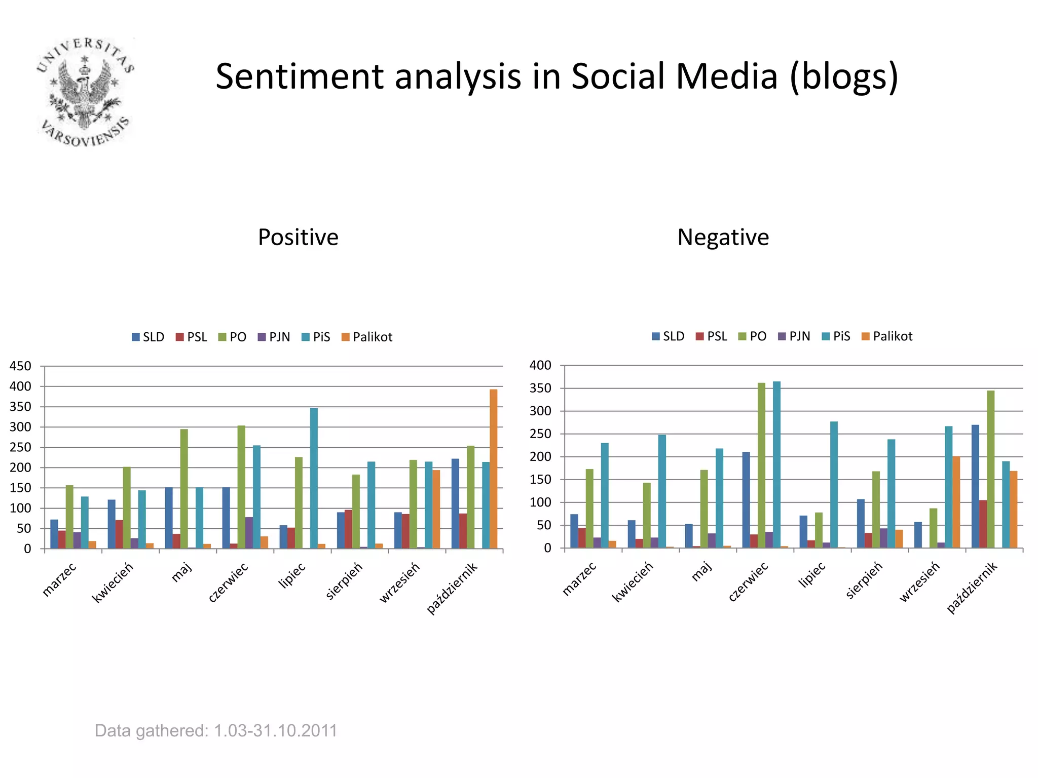 Data gathered: 1.03-31.10.2011
0
50
100
150
200
250
300
350
400
SLD PSL PO PJN PiS Palikot
0
50
100
150
200
250
300
350
400
450
SLD PSL PO PJN PiS Palikot
Positive Negative
Sentiment analysis in Social Media (blogs)
 