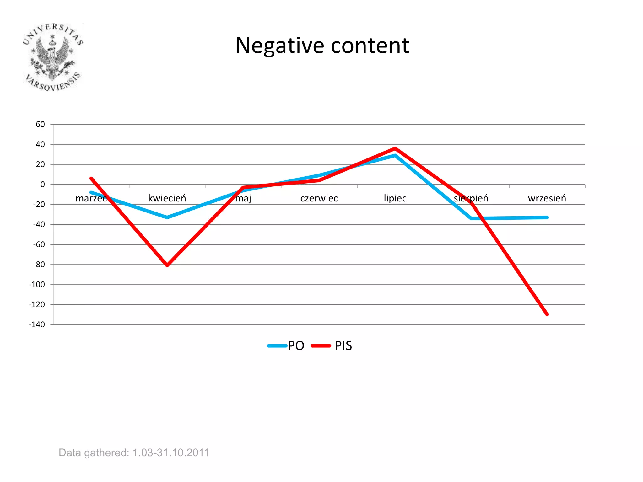 Negative content
Data gathered: 1.03-31.10.2011
-140
-120
-100
-80
-60
-40
-20
0
20
40
60
marzec kwiecień maj czerwiec lipiec sierpień wrzesień
PO PIS
 