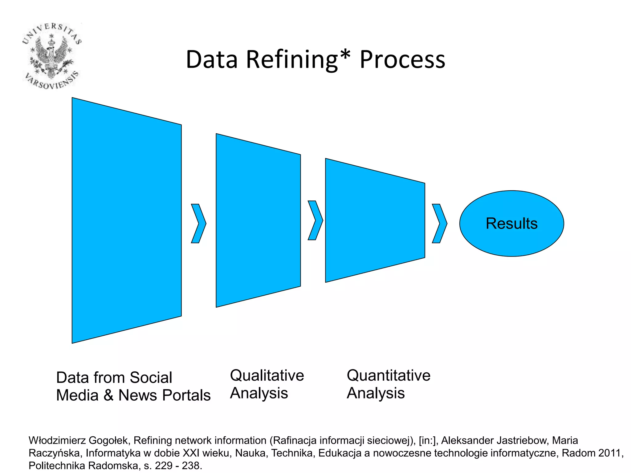 Data Refining* Process
Results
Data from Social
Media & News Portals
Qualitative
Analysis
Quantitative
Analysis
Włodzimierz Gogołek, Refining network information (Rafinacja informacji sieciowej), [in:], Aleksander Jastriebow, Maria
Raczyńska, Informatyka w dobie XXI wieku, Nauka, Technika, Edukacja a nowoczesne technologie informatyczne, Radom 2011,
Politechnika Radomska, s. 229 - 238.
 