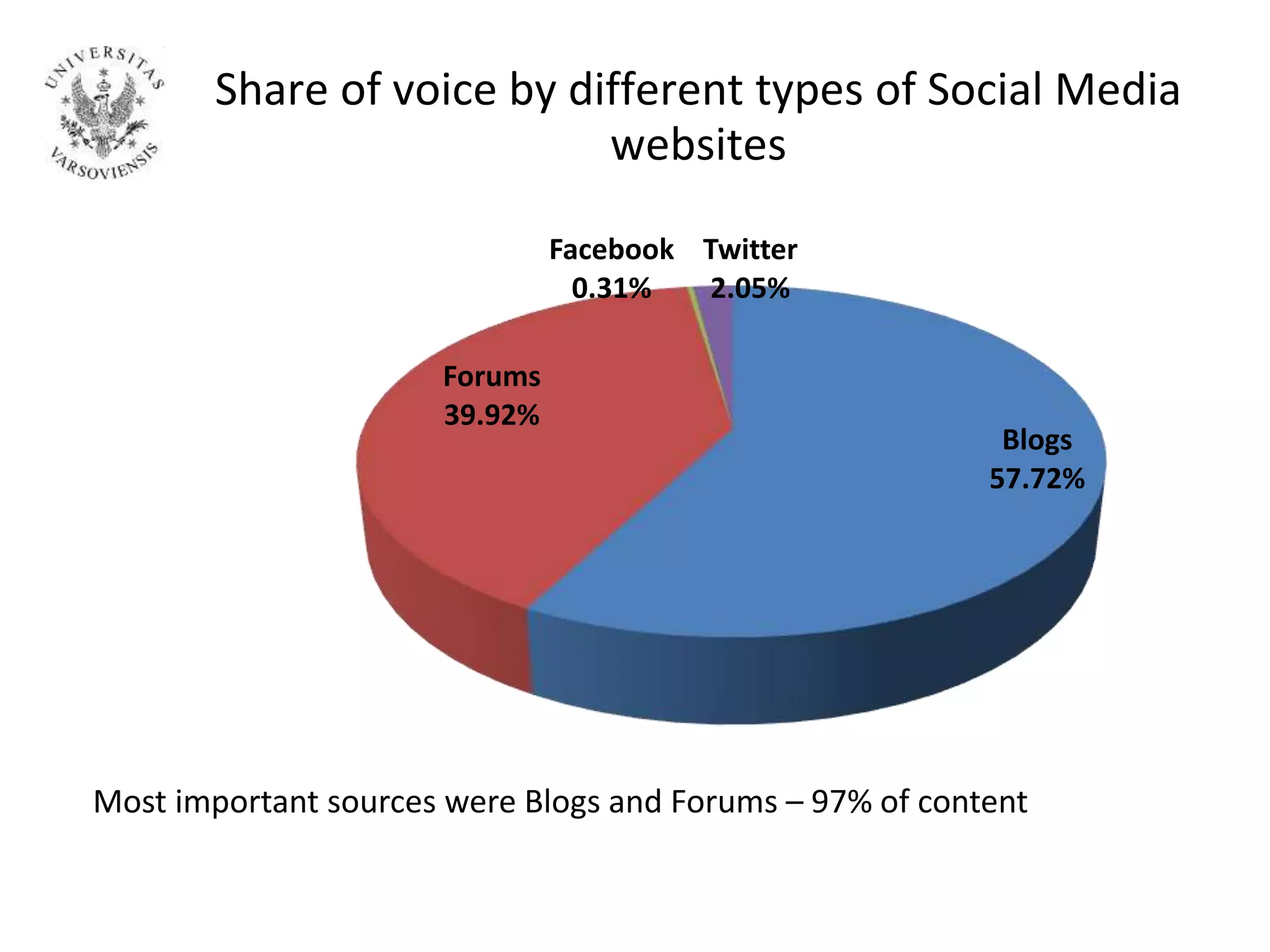 Share of voice by different types of Social Media
websites
Most important sources were Blogs and Forums – 97% of content
Blogs
57.72%
Forums
39.92%
Facebook
0.31%
Twitter
2.05%
 