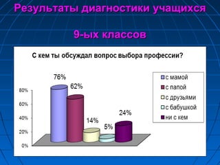 Результаты диагностики учащихсяРезультаты диагностики учащихся
99--ых классовых классов
 