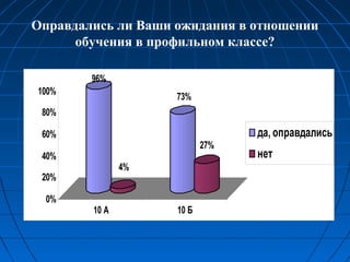 Оправдались ли Ваши ожидания в отношении
обучения в профильном классе?
96%
4%
73%
27%
0%
20%
40%
60%
80%
100%
10 А 10 Б
да, оправдались
нет
 