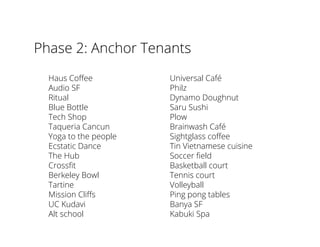 Phase 2: Anchor Tenants
Universal Café
Philz
Dynamo Doughnut
Saru Sushi
Plow
Brainwash Café
Sightglass coﬀee
Tin Vietnamese cuisine
Soccer ﬁeld
Basketball court
Tennis court
Volleyball
Ping pong tables
Banya SF
Kabuki Spa
Haus Coﬀee
Audio SF
Ritual
Blue Bottle
Tech Shop
Taqueria Cancun
Yoga to the people
Ecstatic Dance
The Hub
Crossﬁt
Berkeley Bowl
Tartine
Mission Cliﬀs
UC Kudavi
Alt school
 