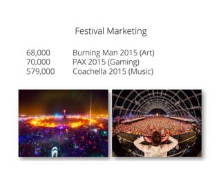 Festival Marketing
68,000 Burning Man 2015 (Art)
70,000 PAX 2015 (Gaming)
579,000 Coachella 2015 (Music)
 