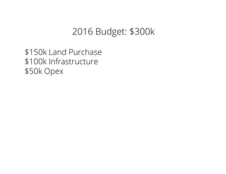 2016 Budget: $300k
$150k Land Purchase
$100k Infrastructure
$50k Opex
 
