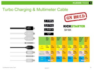 Turbo Charging & Multimeter Cable
$416K
3/6/2017
Confidential, Kudos Tech 10
 