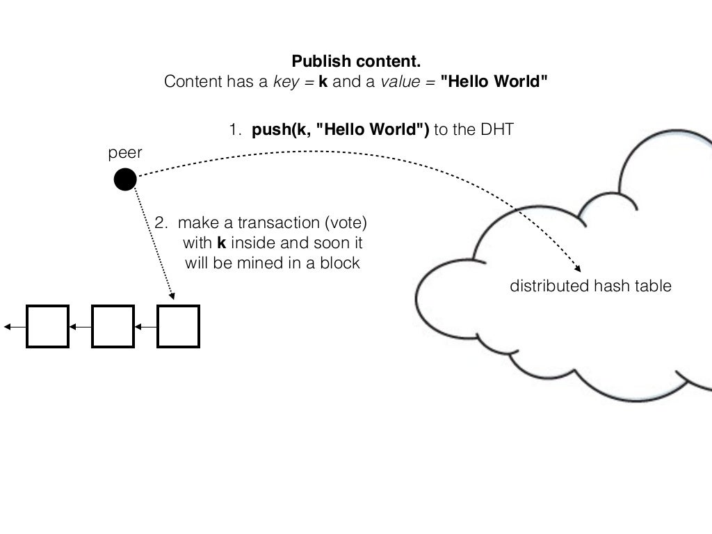 Content publish. Content publish