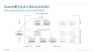 53 © Cloudera, Inc. All rights reserved.
Kudu
https://blog.cloudera.co.jp/11c3a749a81b
 