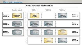 Kudu – Architecture
 