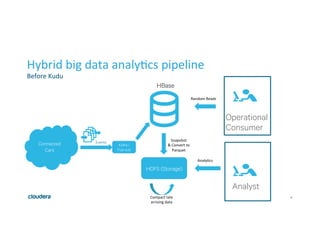 13
Hybrid	big	data	analy1cs	pipeline	
Before	Kudu	
Connected
Cars
Kafka /
Pub-sub
Events
HBase
Operational
Consumer
HDFS (Storage)
Random	Reads	
Analyst
Analy1cs	
Snapshot	
&	Convert	to	
Parquet	
Compact	late	
arriving	data	
 