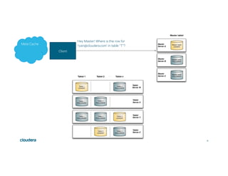 18
Client
Hey Master! Where is the row for
‘ryan@cloudera.com’ in table “T”?Meta Cache
 