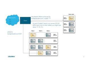 21
Client
Hey Master! Where is the row for
‘todd@cloudera.com’ in table “T”?
It’s part of tablet 2, which is on servers {Z,Y,X}.
BTW, here’s info on other tablets you might care
about: T1, T2, T3, …
UPDATE
ryan@cloudera.com SET
…
Meta Cache
T1: …
T2: …
T3: …
 