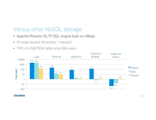 38
Versus other NoSQL storage
•  Apache Phoenix: OLTP SQL engine built on HBase
•  10 node cluster (9 worker, 1 master)
•  TPC-H LINEITEM table only (6B rows)
2152
219
76
131
0.04
1918
13.2
1.7
0.7
0.15
155
9.3
1.4 1.5 1.37
0.01
0.1
1
10
100
1000
10000
Load TPCH Q1 COUNT(*)
COUNT(*)
WHERE…
single-row
lookup
Time(sec)
Phoenix
Kudu
Parquet
 