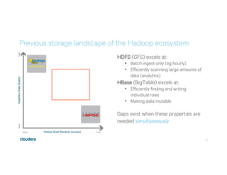 6
Previous storage landscape of the Hadoop ecosystem
HDFS (GFS) excels at:
•  Batch ingest only (eg hourly)
•  Efficiently scanning large amounts of
data (analytics)
HBase (BigTable) excels at:
•  Efficiently finding and writing
individual rows
•  Making data mutable
Gaps exist when these properties are
needed simultaneously
 