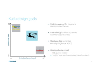 7
•  High throughput for big scans
Goal: Within 2x of Parquet
•  Low-latency for short accesses
Goal: 1ms read/write on SSD
•  Database-like semantics
(initially single-row ACID)
•  Relational data model
–  SQL queries are easy
–  “NoSQL” style scan/insert/update (Java/C++ client)
Kudu design goals
 