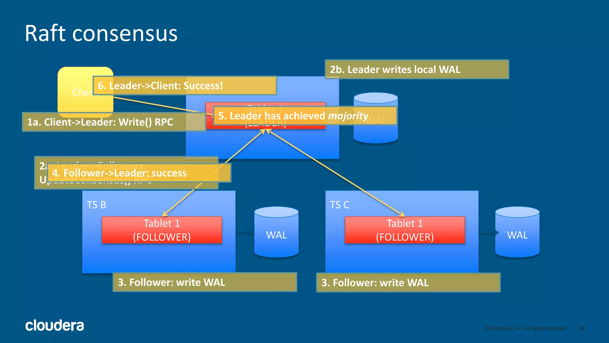 18© Cloudera, Inc. All rights reserved.
Raft consensus
18
TS A
Tablet 1
(LEADER)
Client
TS B
Tablet 1
(FOLLOWER)
TS C
Tablet 1
(FOLLOWER)
WAL
WALWAL
2b. Leader writes local WAL
1a. Client->Leader: Write() RPC
2a. Leader->Followers:
UpdateConsensus() RPC
3. Follower: write WAL
4. Follower->Leader: success
3. Follower: write WAL
5. Leader has achieved majority
6. Leader->Client: Success!
 
