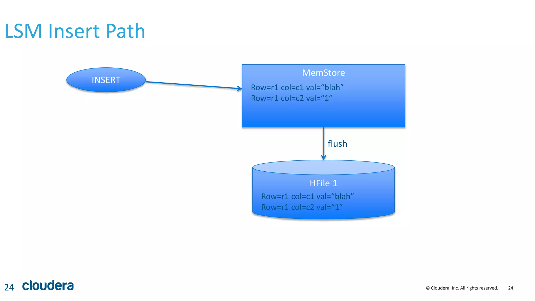 24© Cloudera, Inc. All rights reserved.
LSM Insert Path
24
MemStore
INSERT
Row=r1 col=c1 val=“blah”
Row=r1 col=c2 val=“1”
HFile 1
Row=r1 col=c1 val=“blah”
Row=r1 col=c2 val=“1”
flush
 