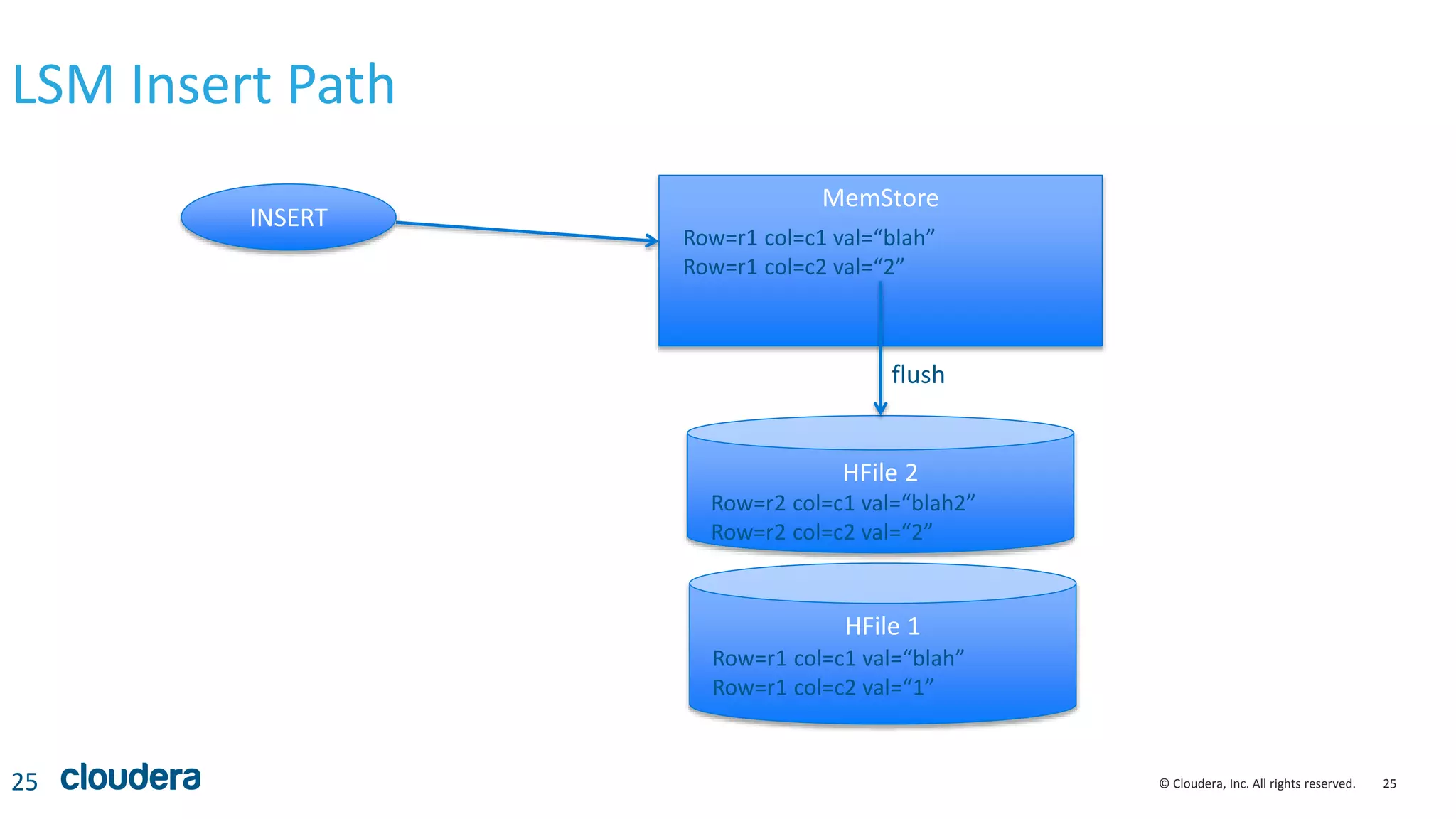 25© Cloudera, Inc. All rights reserved.
LSM Insert Path
25
MemStore
INSERT
Row=r1 col=c1 val=“blah”
Row=r1 col=c2 val=“2”
HFile 2
Row=r2 col=c1 val=“blah2”
Row=r2 col=c2 val=“2”
flush
HFile 1
Row=r1 col=c1 val=“blah”
Row=r1 col=c2 val=“1”
 