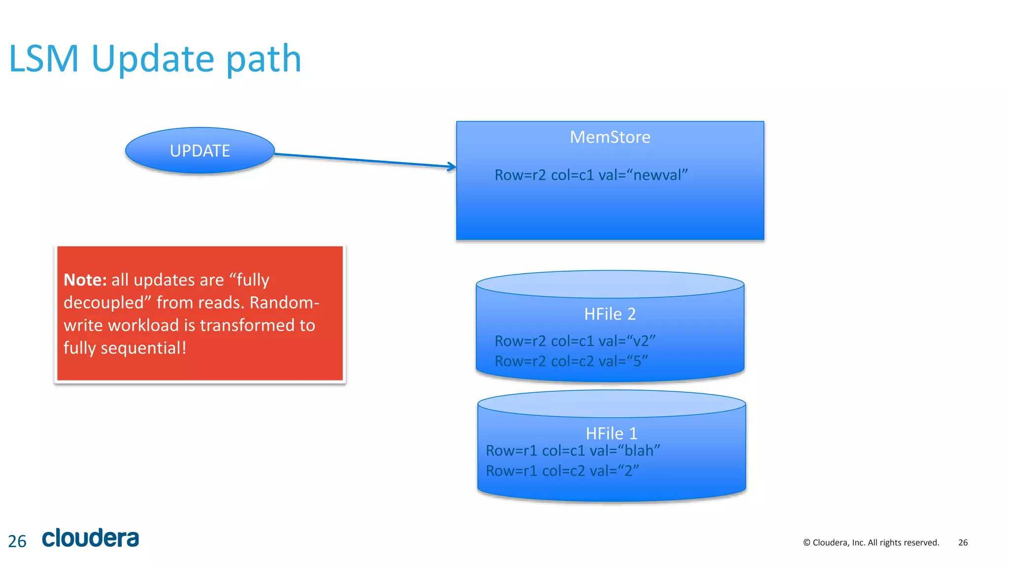 26© Cloudera, Inc. All rights reserved.
LSM Update path
26
MemStore
UPDATE
HFile 1
Row=r1 col=c1 val=“blah”
Row=r1 col=c2 val=“2”
HFile 2
Row=r2 col=c1 val=“v2”
Row=r2 col=c2 val=“5”
Row=r2 col=c1 val=“newval”
Note: all updates are “fully
decoupled” from reads. Random-
write workload is transformed to
fully sequential!
 