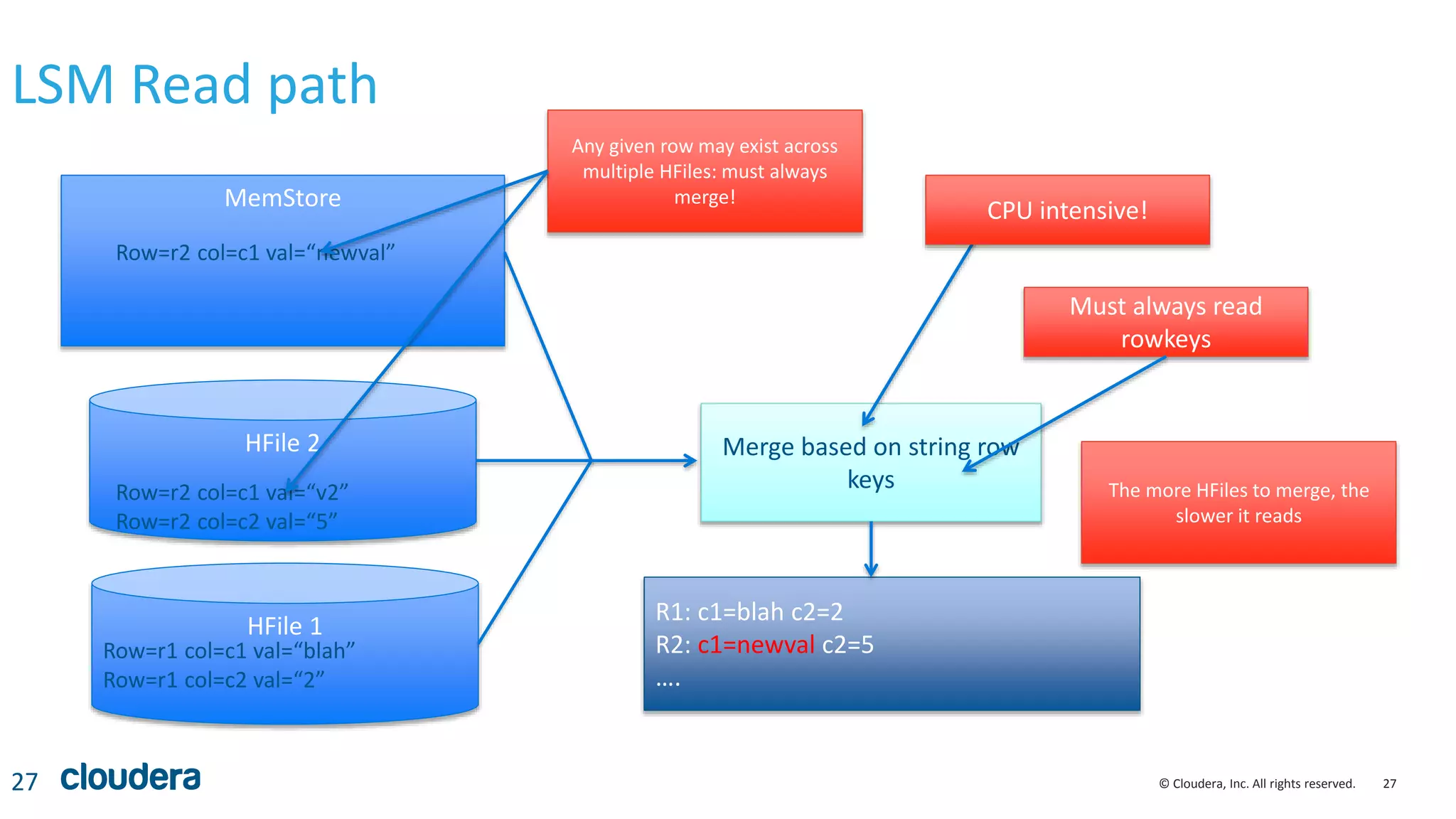 27© Cloudera, Inc. All rights reserved.
LSM Read path
27
MemStore
HFile 1
Row=r1 col=c1 val=“blah”
Row=r1 col=c2 val=“2”
HFile 2
Row=r2 col=c1 val=“v2”
Row=r2 col=c2 val=“5”
Row=r2 col=c1 val=“newval”
Merge based on string row
keys
R1: c1=blah c2=2
R2: c1=newval c2=5
….
CPU intensive!
Must always read
rowkeys
Any given row may exist across
multiple HFiles: must always
merge!
The more HFiles to merge, the
slower it reads
 