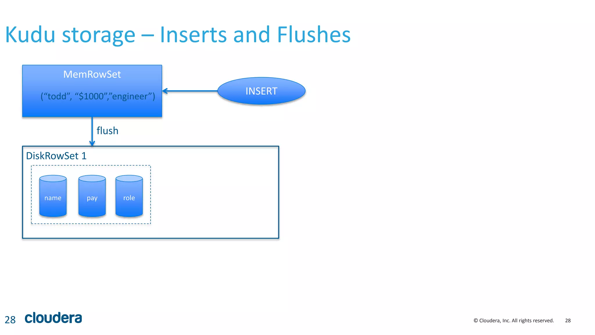 28© Cloudera, Inc. All rights reserved.
Kudu storage – Inserts and Flushes
28
MemRowSet
INSERT(“todd”, “$1000”,”engineer”)
name pay role
DiskRowSet 1
flush
 