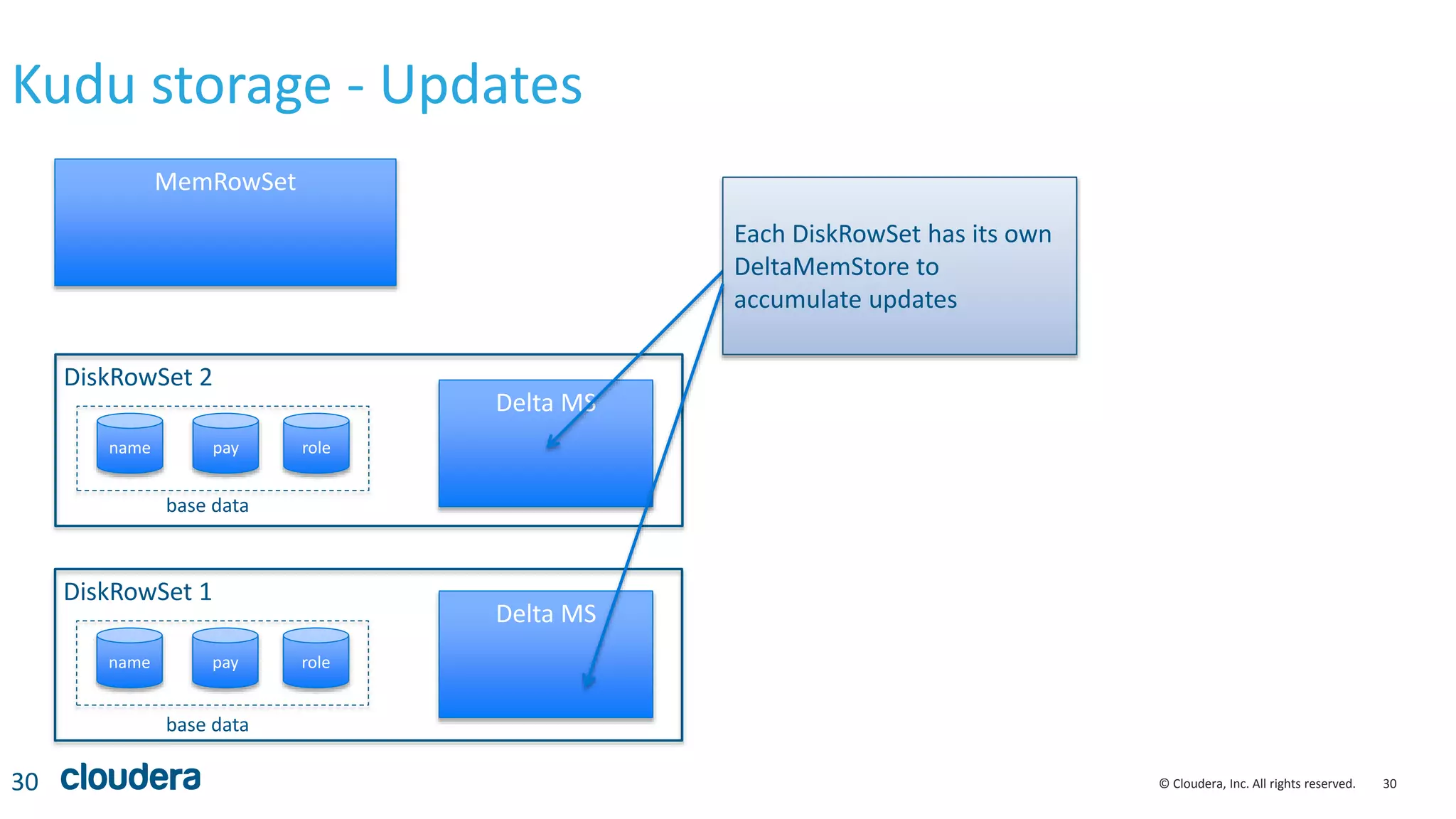 30© Cloudera, Inc. All rights reserved.
Kudu storage - Updates
30
MemRowSet
name pay role
DiskRowSet 1
name pay role
DiskRowSet 2
Delta MS
Delta MS
Each DiskRowSet has its own
DeltaMemStore to
accumulate updates
base data
base data
 