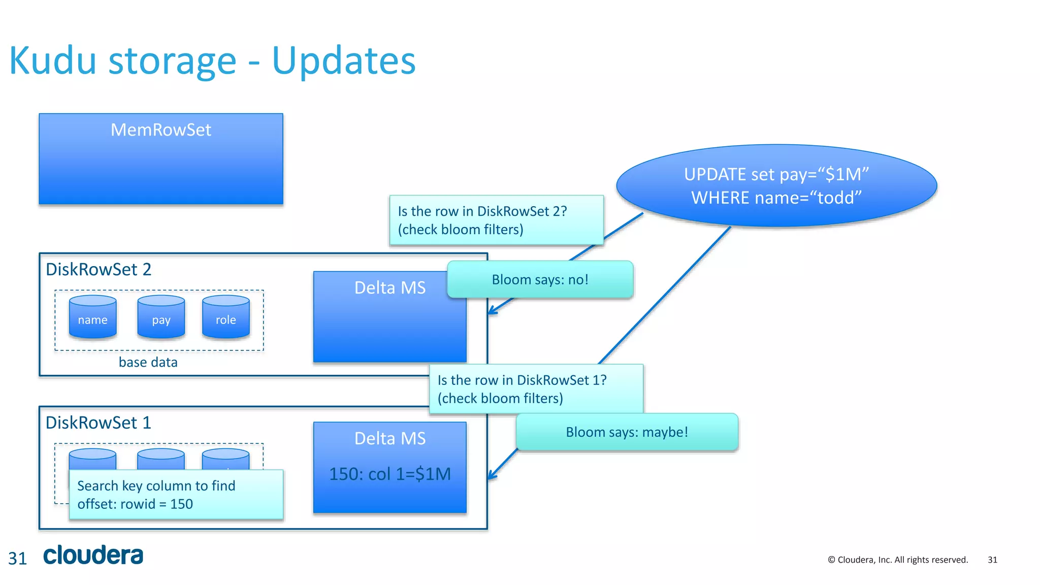 31© Cloudera, Inc. All rights reserved.
Kudu storage - Updates
31
MemRowSet
name pay role
DiskRowSet 1
name pay role
DiskRowSet 2
Delta MS
Delta MS
UPDATE set pay=“$1M”
WHERE name=“todd”
Is the row in DiskRowSet 2?
(check bloom filters)
Is the row in DiskRowSet 1?
(check bloom filters)
Bloom says: no!
Bloom says: maybe!
Search key column to find
offset: rowid = 150
150: col 1=$1M
base data
 