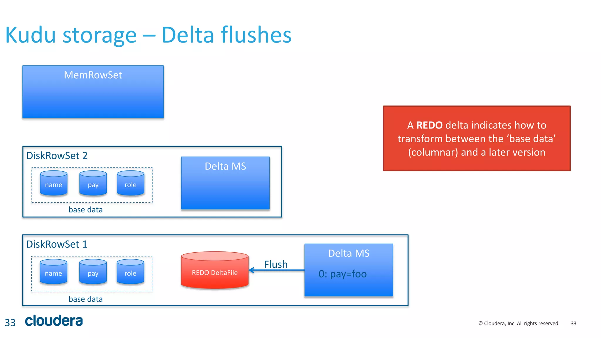 33© Cloudera, Inc. All rights reserved.
Kudu storage – Delta flushes
33
MemRowSet
name pay role
DiskRowSet 1
name pay role
DiskRowSet 2
Delta MS
Delta MS
0: pay=fooREDO DeltaFile
Flush
A REDO delta indicates how to
transform between the ‘base data’
(columnar) and a later version
base data
base data
 
