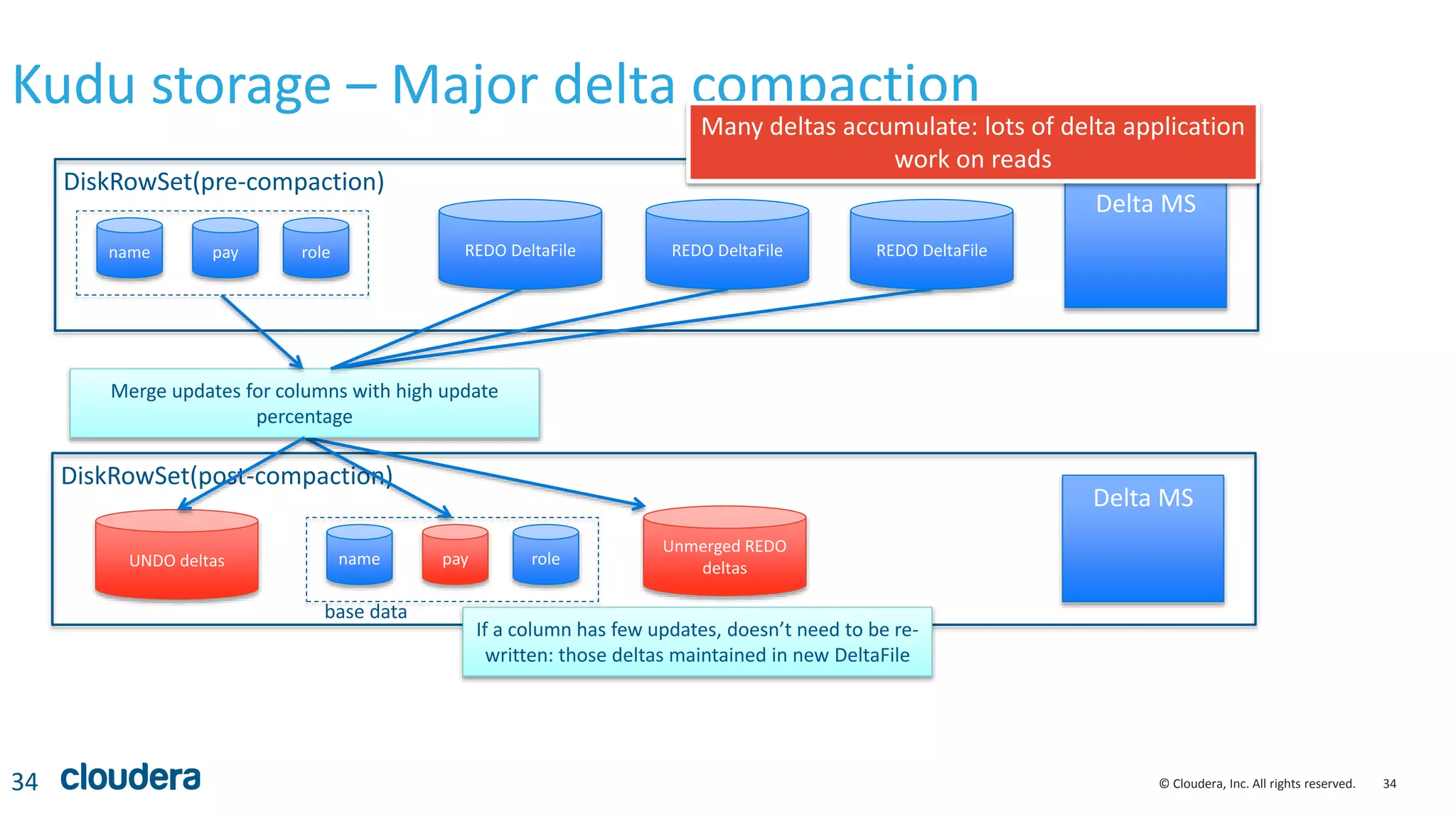 34© Cloudera, Inc. All rights reserved.
Kudu storage – Major delta compaction
34
name pay role
DiskRowSet(pre-compaction)
Delta MS
REDO DeltaFile REDO DeltaFile REDO DeltaFile
Many deltas accumulate: lots of delta application
work on reads
name pay role
DiskRowSet(post-compaction)
Delta MS
Unmerged REDO
deltasUNDO deltas
If a column has few updates, doesn’t need to be re-
written: those deltas maintained in new DeltaFile
Merge updates for columns with high update
percentage
base data
 