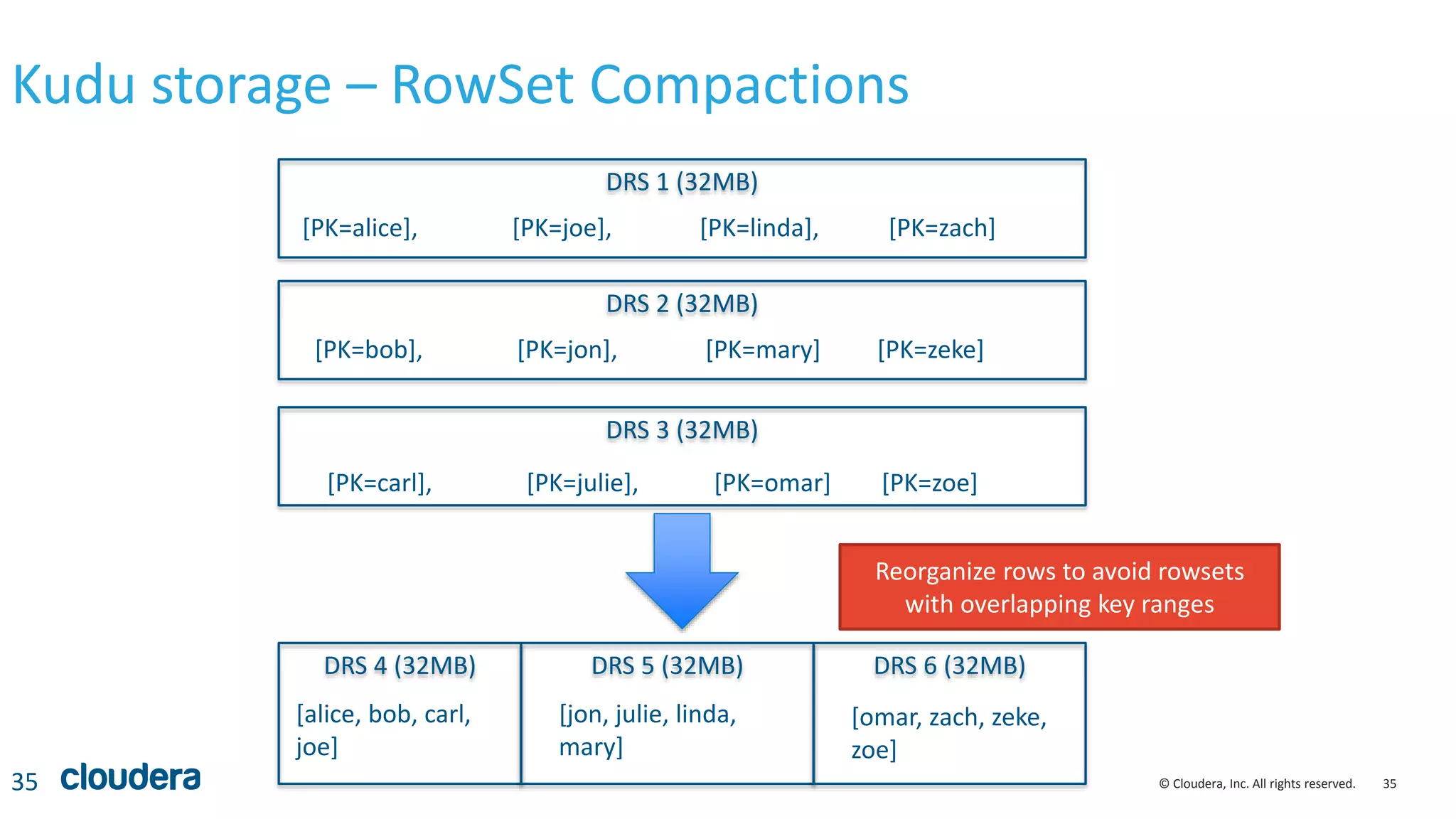 35© Cloudera, Inc. All rights reserved.
Kudu storage – RowSet Compactions
35
DRS 1 (32MB)
[PK=alice], [PK=joe], [PK=linda], [PK=zach]
DRS 2 (32MB)
[PK=bob], [PK=jon], [PK=mary] [PK=zeke]
DRS 3 (32MB)
[PK=carl], [PK=julie], [PK=omar] [PK=zoe]
DRS 4 (32MB) DRS 5 (32MB) DRS 6 (32MB)
[alice, bob, carl,
joe]
[jon, julie, linda,
mary]
[omar, zach, zeke,
zoe]
Reorganize rows to avoid rowsets
with overlapping key ranges
 