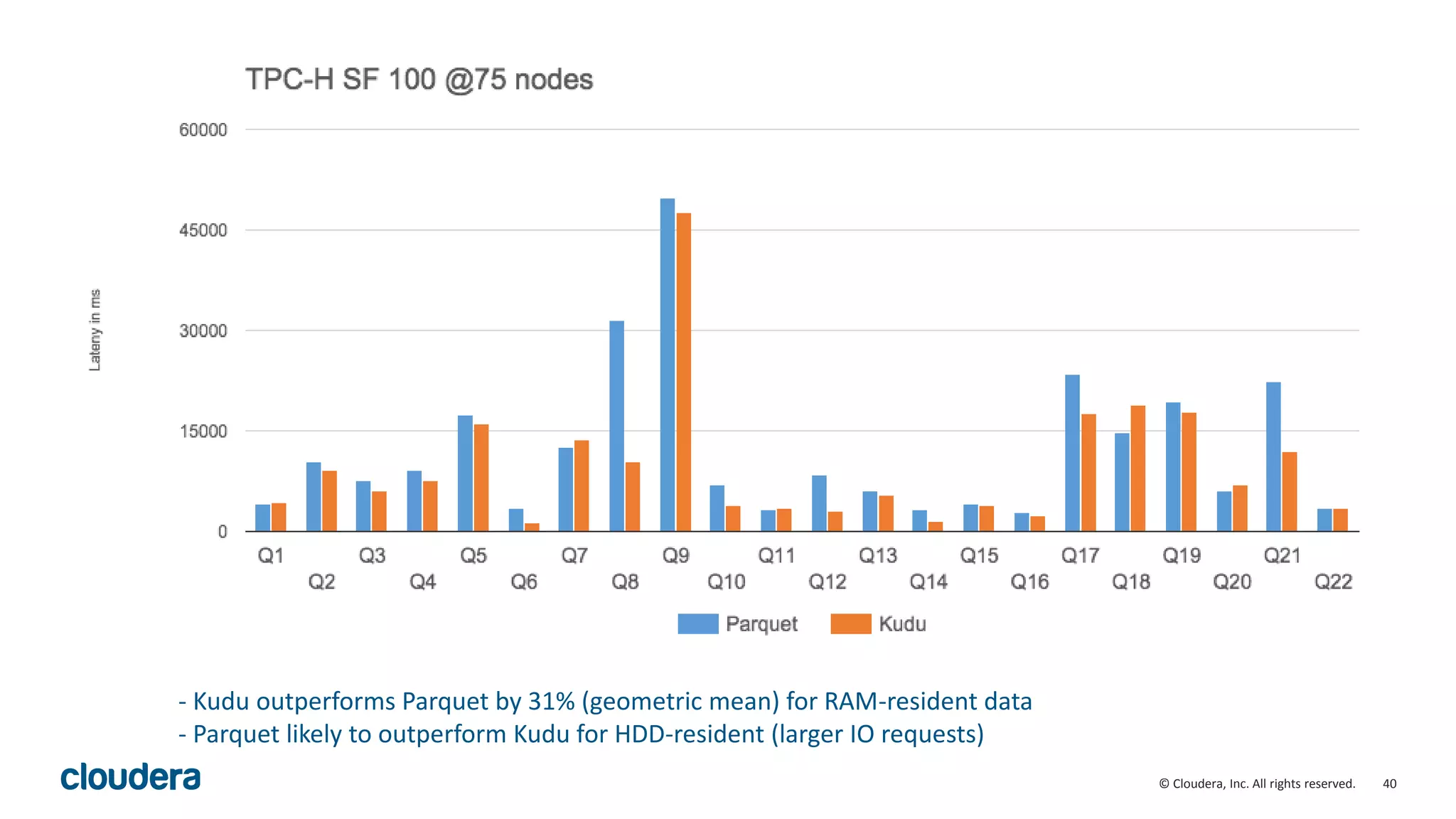 40© Cloudera, Inc. All rights reserved.
- Kudu outperforms Parquet by 31% (geometric mean) for RAM-resident data
- Parquet likely to outperform Kudu for HDD-resident (larger IO requests)
 
