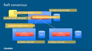 18© Cloudera, Inc. All rights reserved.
Raft consensus
18
TS A
Tablet 1
(LEADER)
Client
TS B
Tablet 1
(FOLLOWER)
TS C
Tablet 1
(FOLLOWER)
WAL
WALWAL
2b. Leader writes local WAL
1a. Client->Leader: Write() RPC
2a. Leader->Followers:
UpdateConsensus() RPC
3. Follower: write WAL
4. Follower->Leader: success
3. Follower: write WAL
5. Leader has achieved majority
6. Leader->Client: Success!
 