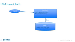 24© Cloudera, Inc. All rights reserved.
LSM Insert Path
24
MemStore
INSERT
Row=r1 col=c1 val=“blah”
Row=r1 col=c2 val=“1”
HFile 1
Row=r1 col=c1 val=“blah”
Row=r1 col=c2 val=“1”
flush
 